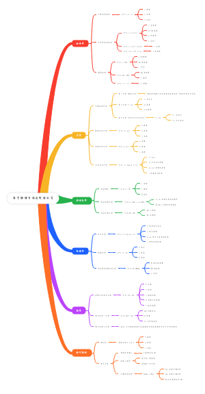 高中物理专项及所用公式