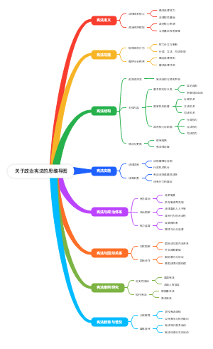 政治宪法思维导图：宪法定义、功能与实施体系全解析