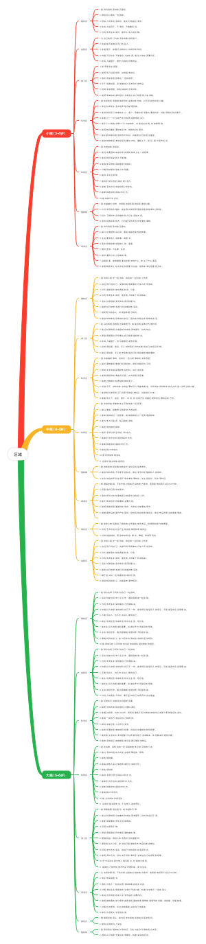 幼儿园区域活动规划