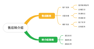 售后转介绍
