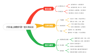 六年级上册数学第一单元知识点