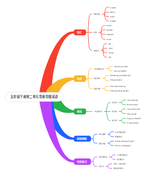 五年级下册第二单元思维导图英语