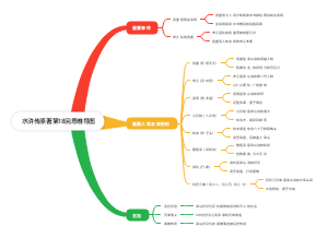 水浒传原著第18回思维导图