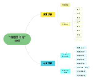 “翰墨传风骨”课程