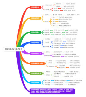 月饼及其相关文化与制作
