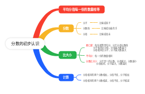 分数的初步认识