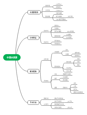 中国水资源