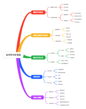 如何学好英语