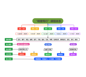 “明理笃行”课程体系