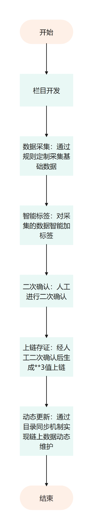 数据上链及动态更新流程