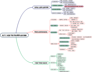 高三二轮复习常见问题及应对策略