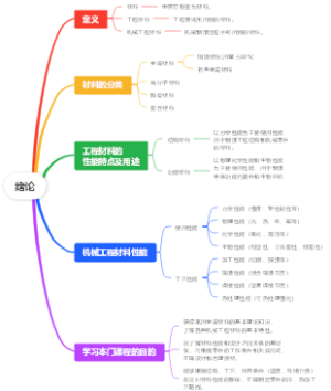 机械工程材料部分绪论