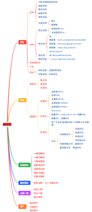 英语语法