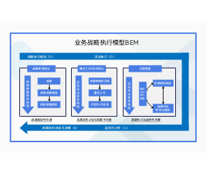 业务战略执行模型BEM
