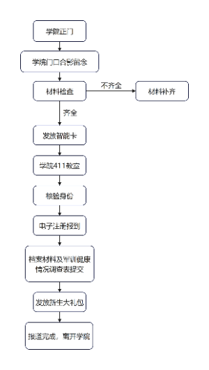 新生报到流程