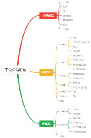 工位点位汇总