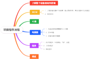 项目程序流程
