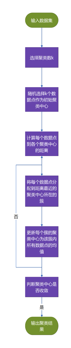 k均值聚类（kmeans）