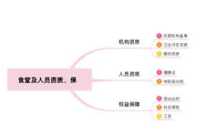 食堂及人员资质、保障