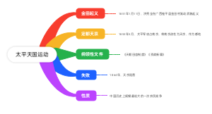 太平天国运动（3）