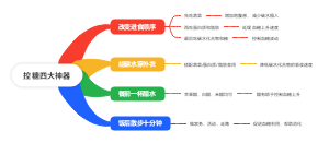 控糖四大神器