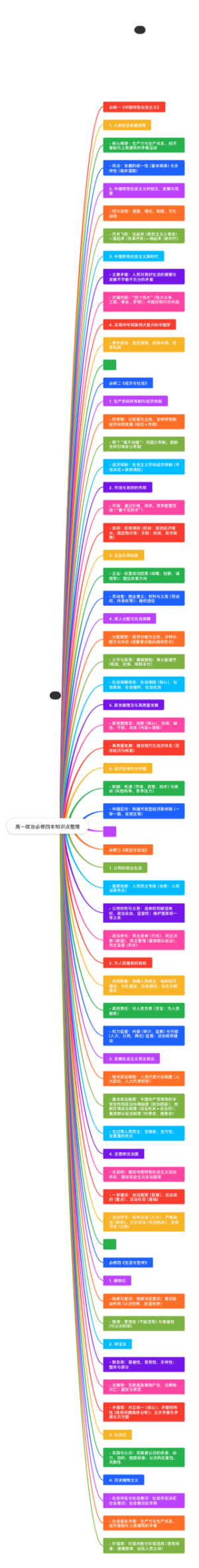 高一政治必修四本知识点全册梳理