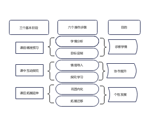 三阶六段模式图