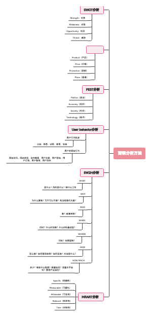 营销分析方法