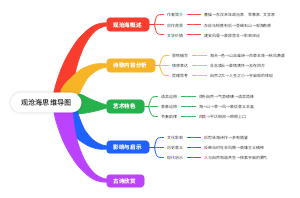 观沧海思维导图