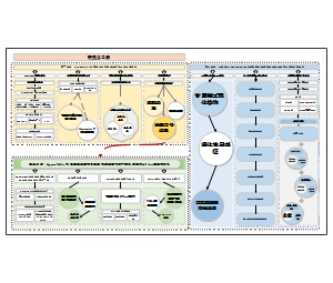 生物医疗路线图，生物医疗科研图