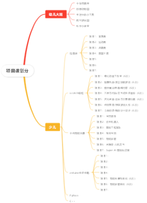 项目课划分