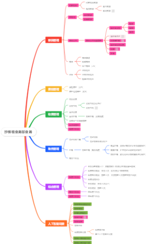 抄核收业务部业务