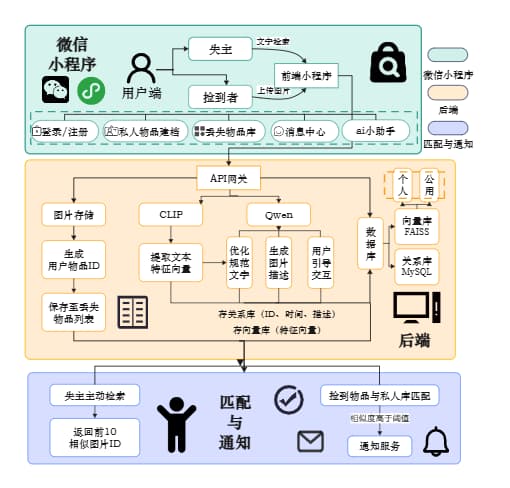 微信小程序失物招领架构图