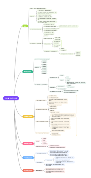 第六章 货物卫生检疫