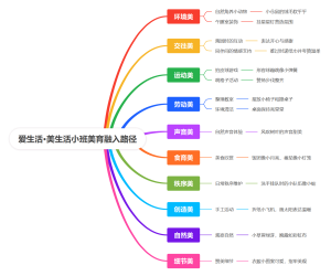 爱生活·美生活小班美育融入路径