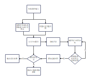 优化算法流程