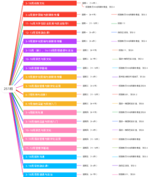 251班课程安排思维导图