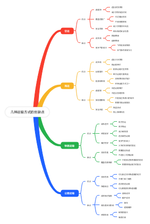几种运输方式的优缺点