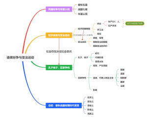 诸侯纷争与变法运动