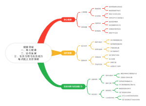 健康领域