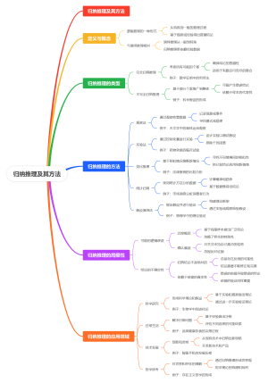 归纳推理及其方法