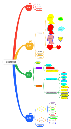 培训前的准备(1)