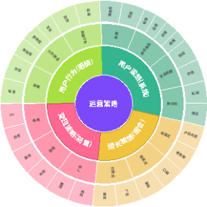 直播运营策略地图