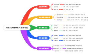 帕金森病健康教育思维导图