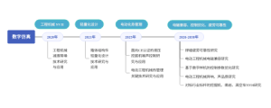 数字孪生所项目梳理