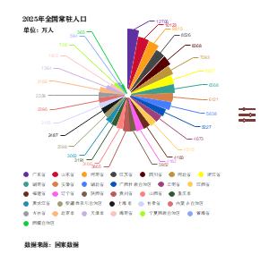 南丁格尔玫瑰图 多数据