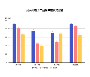 商场电子产品销量柱状图