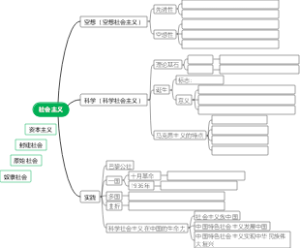 高中政治必修一科学社会主义必备知识默写知识导图