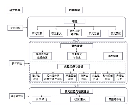 数据要素对企业融通创新的影响研究技术路线图