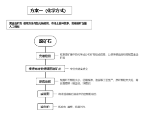 方案一化学方式